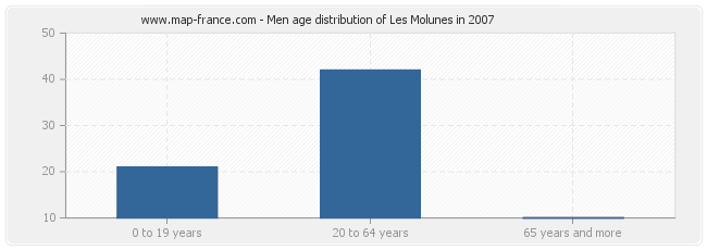 Men age distribution of Les Molunes in 2007